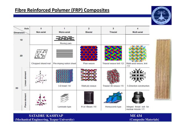 Classification of-composites