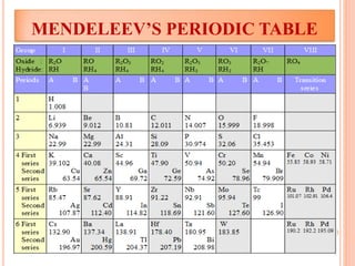 MENDELEEV’S PERIODIC TABLE
 