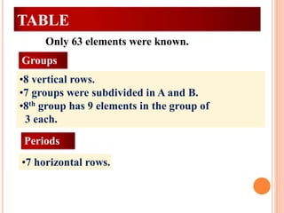 Groups
•8 vertical rows.
•7 groups were subdivided in A and B.
•8th group has 9 elements in the group of
3 each.
Periods
•7 horizontal rows.
Only 63 elements were known.
MENDELEEV’S PERIODIC
TABLE
 