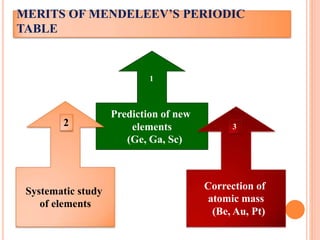 MERITS OF MENDELEEV’S PERIODIC
TABLE
Prediction of new
elements
(Ge, Ga, Sc)
1
Systematic study
of elements
2
Correction of
atomic mass
(Be, Au, Pt)
3
 