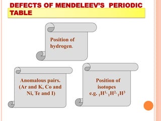 DEFECTS OF MENDELEEV’S PERIODIC
TABLE
Position of
hydrogen.
Anomalous pairs.
(Ar and K, Co and
Ni, Te and I)
Position of
isotopes
e.g. 1H1,
1H2,
1H3
 