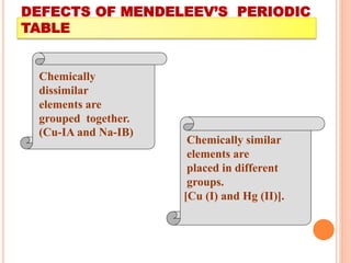 Chemically
dissimilar
elements are
grouped together.
(Cu-IA and Na-IB)
Chemically similar
elements are
placed in different
groups.
[Cu (I) and Hg (II)].
DEFECTS OF MENDELEEV’S PERIODIC
TABLE
 
