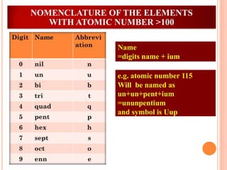 e.g. atomic number 115
Will be named as
un+un+pent+ium
=ununpentium
and symbol is Uup
Name
=digits name + ium
NOMENCLATURE OF THE ELEMENTS
WITH ATOMIC NUMBER >100
 