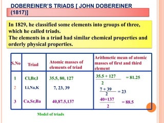 DOBEREINER’S TRIADS [ JOHN DOBEREINER
(1817)]
In 1829, he classified some elements into groups of three,
which he called triads.
The elements in a triad had similar chemical properties and
orderly physical properties.
Model of triads
S.No Triad
Atomic masses of
elements of triad
Arithmetic mean of atomic
masses of first and third
element
1 Cl,Br,I 35.5, 80, 127 35.5 + 127
2
= 81.25
3 Ca,Sr,Ba 40,87.5,137 40+137
2
= 88.5
2 Li,Na,K 7, 23, 39 7 + 39
2 = 23
 