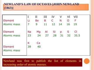 NEWLAND’S LAW OF OCTAVES [JOHN NEWLAND
(1863)]
Element
Atomic mass
Element
Atomic mass
Element
Atomic mass
I II III IV V VI VII
Li Be B C N O F
7 9 11 12 14 16 19
Na Mg Al Si p S Cl
23 24 27 28 31 32 35.5
K Ca
39 40
Newland was first to publish the list of elements in
increasing order of atomic masses.
 