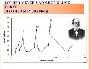 LOTHER-MEYER’S ATOMIC VOLUME
CURVE
[LOTHER MEYER (1869)]
 