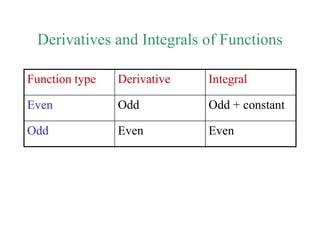 Derivatives and Integrals of Functions
Function type Derivative Integral
Even Odd Odd + constant
Odd Even Even
 