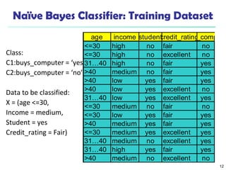 12
Naïve Bayes Classifier: Training Dataset
Class:
C1:buys_computer = ‘yes’
C2:buys_computer = ‘no’
Data to be classified:
X = (age <=30,
Income = medium,
Student = yes
Credit_rating = Fair)
age income studentcredit_ratingbuys_compute
<=30 high no fair no
<=30 high no excellent no
31…40 high no fair yes
>40 medium no fair yes
>40 low yes fair yes
>40 low yes excellent no
31…40 low yes excellent yes
<=30 medium no fair no
<=30 low yes fair yes
>40 medium yes fair yes
<=30 medium yes excellent yes
31…40 medium no excellent yes
31…40 high yes fair yes
>40 medium no excellent no
 