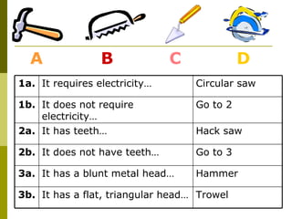A              B             C             D
1a. It requires electricity…       Circular saw

1b. It does not require            Go to 2
    electricity…
2a. It has teeth…                  Hack saw

2b. It does not have teeth…        Go to 3

3a. It has a blunt metal head…     Hammer

3b. It has a flat, triangular head… Trowel
 