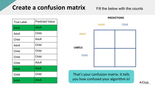Create a confusion matrix Fill the below with the counts
That’s your confusion matrix. It tells
you how confused your algorithm is!
Child
Adult
Child
Adult
PREDICTIONS
LABELS
True Label Predicted Value
Adult Adult
Adult Child
Child Adult
Adult Child
Child Child
Child Child
Child Adult
Adult Adult
Child Child
Adult Adult
 