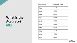 What is the
Accuracy?
60%
True Label Predicted Value
Adult Adult
Adult Child
Child Adult
Adult Child
Child Child
Child Child
Child Adult
Adult Adult
Child Child
Adult Adult
 