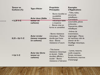 Teneur en
Carbone (%)
Type d’Acier
Propriétés
Principales
Exemples
d’Applications
< 0,25 % C
Acier doux (faible
teneur en
carbone)
- Bonne ductilité et
soudabilité
- Résistance
mécanique faible
à moyenne
- Bonne mise en
forme et usinabilité
- Tôles, tubes,
structures
métalliques -
Carrosserie
automobile, pièces
embouties -
Tuyauteries, câbles
métalliques
0,25 – 0,6 % C
Acier mi-dur
(teneur moyenne
en carbone)
- Bonne résistance
mécanique - Moins
ductile que l’acier
doux - Bonne
résistance à l’usure
- Arbres de
transmission,
engrenages - Pièces
de machines, rails de
chemin de fer -
Outillage mécanique,
visserie
> 0,6 % C
Acier dur (forte
teneur en
carbone)
- Très bonne
résistance mécanique
et dureté - Faible
ductilité, difficile à
souder - Bonne
résistance à l’abrasion
- Lames, ressorts,
outils coupants-
Forets, marteaux
Roulements, matrices
d’estampage
ns des Aciers Non Alliés
 