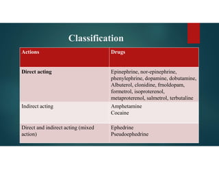 Classification
 s
Drugs
Actions
Epinephrine, nor-epinephrine,
phenylephrine, dopamine, dobutamine,
Albuterol, clonidine, frnoldopam,
formetrol, isoproterenol,
metaproterenol, salmetrol, terbutaline
Direct acting
Amphetamine
Cocaine
Indirect acting
Ephedrine
Pseudoephedrine
Direct and indirect acting (mixed
action)
 