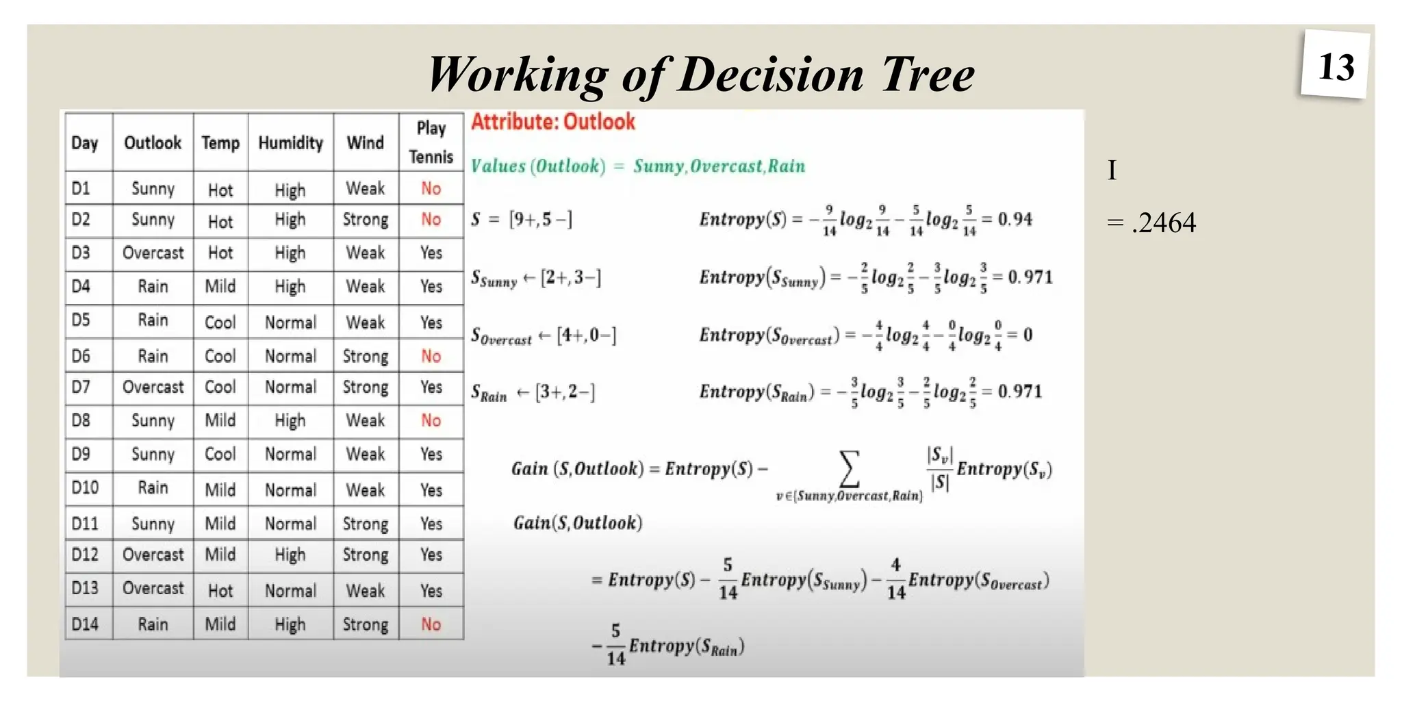13
Working of Decision Tree
vjh
I
= .2464
 