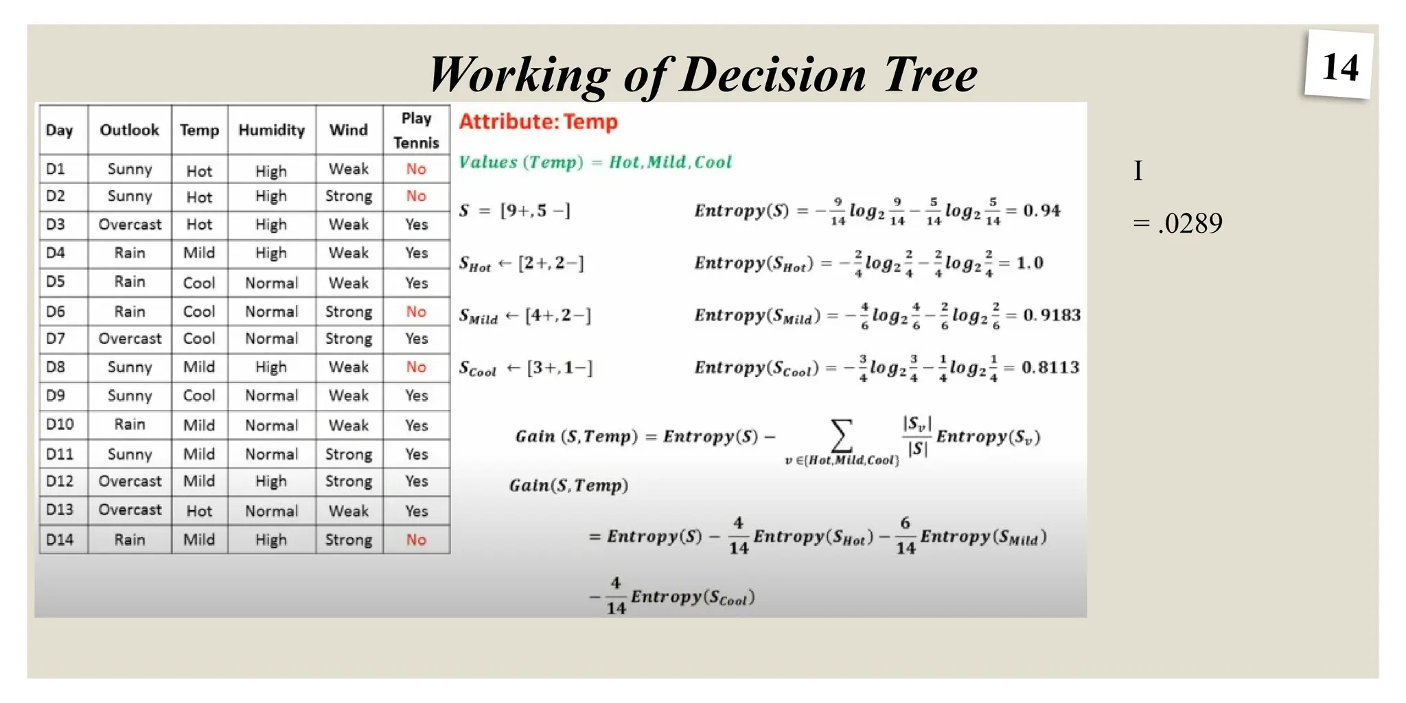 14
Working of Decision Tree
I
= .0289
 