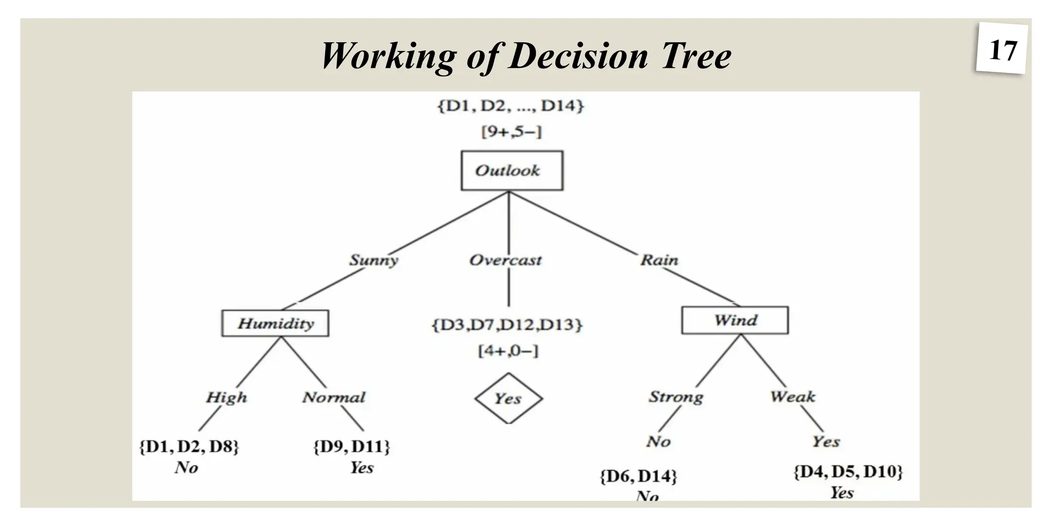 17
Working of Decision Tree
 