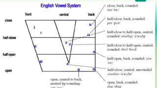 Classification and Description of Vowels.pptx