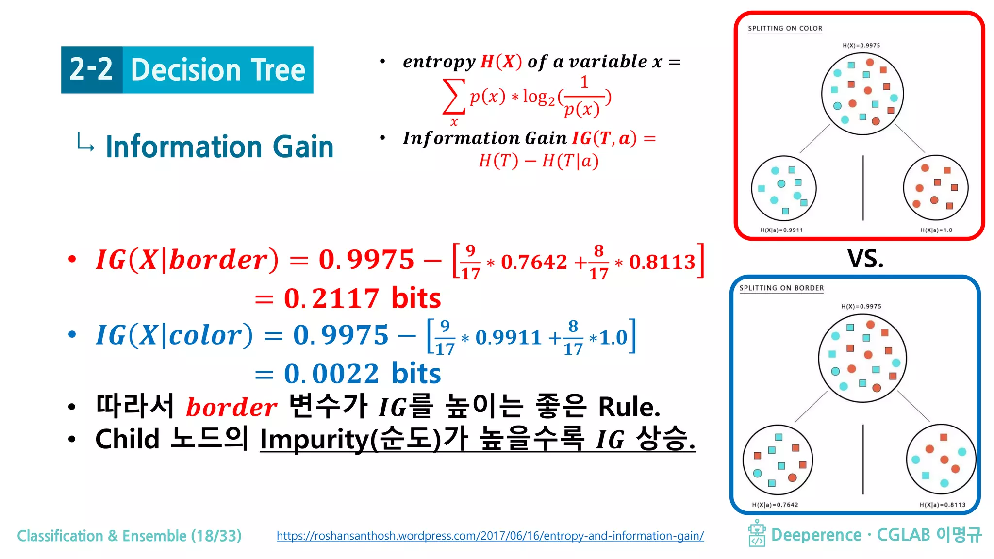 Classification & Ensemble (18/33) Deeperence · CGLAB 이명규
↳ Information Gain
Decision Tree2-2 • 𝒆𝒆𝒆𝒆𝒆𝒆𝒆𝒆𝒆𝒆𝒆𝒆𝒆𝒆 𝑯𝑯 𝑿𝑿 𝒐𝒐𝒐𝒐 𝒂𝒂 𝒗𝒗𝒗𝒗𝒗𝒗𝒗𝒗𝒗𝒗𝒗𝒗𝒗𝒗𝒗𝒗 𝒙𝒙 =
�
𝑥𝑥
𝑝𝑝 𝑥𝑥 ∗ log2(
1
𝑝𝑝(𝑥𝑥)
)
• 𝑰𝑰𝑰𝑰𝑰𝑰𝑰𝑰𝑰𝑰𝑰𝑰𝑰𝑰𝑰𝑰𝑰𝑰𝑰𝑰𝑰𝑰 𝑮𝑮𝑮𝑮𝑮𝑮𝑮𝑮 𝑰𝑰𝑰𝑰 𝑻𝑻, 𝒂𝒂 =
𝐻𝐻 𝑇𝑇 − 𝐻𝐻(𝑇𝑇|𝑎𝑎)
• 𝑰𝑰𝑰𝑰 𝑿𝑿 𝒃𝒃𝒃𝒃𝒃𝒃𝒃𝒃𝒃𝒃𝒃𝒃 = 𝟎𝟎. 𝟗𝟗𝟗𝟗𝟗𝟗𝟗𝟗 − 𝟗𝟗
𝟏𝟏𝟏𝟏
∗ 𝟎𝟎.𝟕𝟕𝟕𝟕𝟕𝟕𝟕𝟕 +
𝟖𝟖
𝟏𝟏𝟏𝟏
∗ 𝟎𝟎.𝟖𝟖𝟖𝟖𝟖𝟖𝟖𝟖
= 𝟎𝟎. 𝟐𝟐𝟐𝟐𝟐𝟐𝟐𝟐 bits
• 𝑰𝑰𝑰𝑰 𝑿𝑿 𝒄𝒄𝒄𝒄𝒄𝒄𝒄𝒄𝒄𝒄 = 𝟎𝟎. 𝟗𝟗𝟗𝟗𝟗𝟗𝟗𝟗 − 𝟗𝟗
𝟏𝟏𝟏𝟏
∗ 𝟎𝟎.𝟗𝟗𝟗𝟗𝟗𝟗𝟗𝟗 +
𝟖𝟖
𝟏𝟏𝟏𝟏
∗𝟏𝟏.𝟎𝟎
= 𝟎𝟎. 𝟎𝟎𝟎𝟎𝟎𝟎𝟎𝟎 bits
• 따라서 𝒃𝒃𝒃𝒃𝒃𝒃𝒃𝒃𝒃𝒃𝒃𝒃 변수가 𝑰𝑰𝑰𝑰를 높이는 좋은 Rule.
• Child 노드의 Impurity(순도)가 높을수록 𝑰𝑰𝑰𝑰 상승.
VS.
https://roshansanthosh.wordpress.com/2017/06/16/entropy-and-information-gain/
 