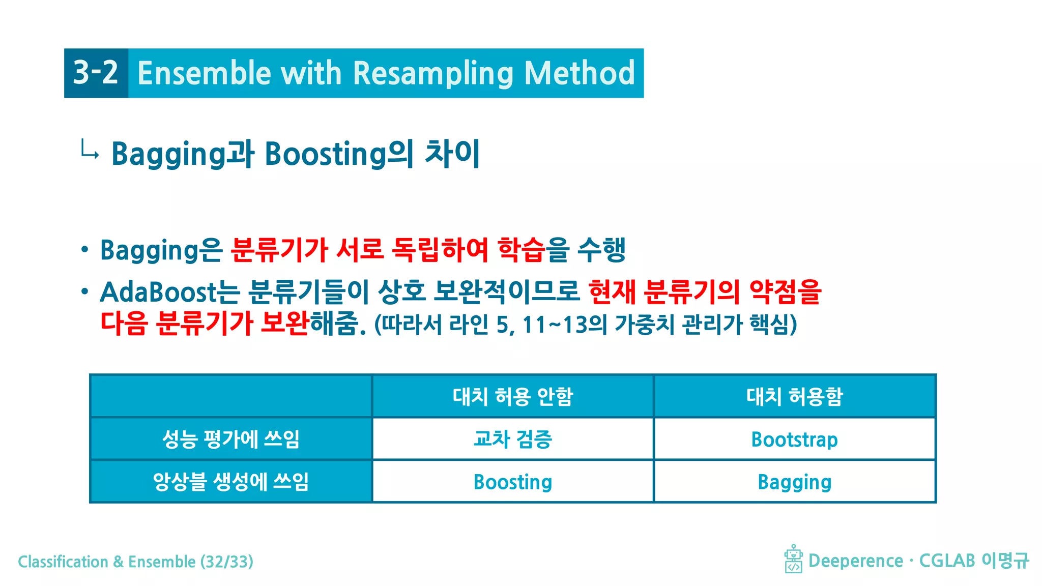 Classification & Ensemble (32/33) Deeperence · CGLAB 이명규
↳
• Bagging은 분류기가 서로 독립하여 학습을 수행
• AdaBoost는 분류기들이 상호 보완적이므로 현재 분류기의 약점을
다음 분류기가 보완해줌. (따라서 라인 5, 11~13의 가중치 관리가 핵심)
대치 허용 안함 대치 허용함
성능 평가에 쓰임 교차 검증 Bootstrap
앙상블 생성에 쓰임 Boosting Bagging
Bagging과 Boosting의 차이
3-2 Ensemble with Resampling Method
 
