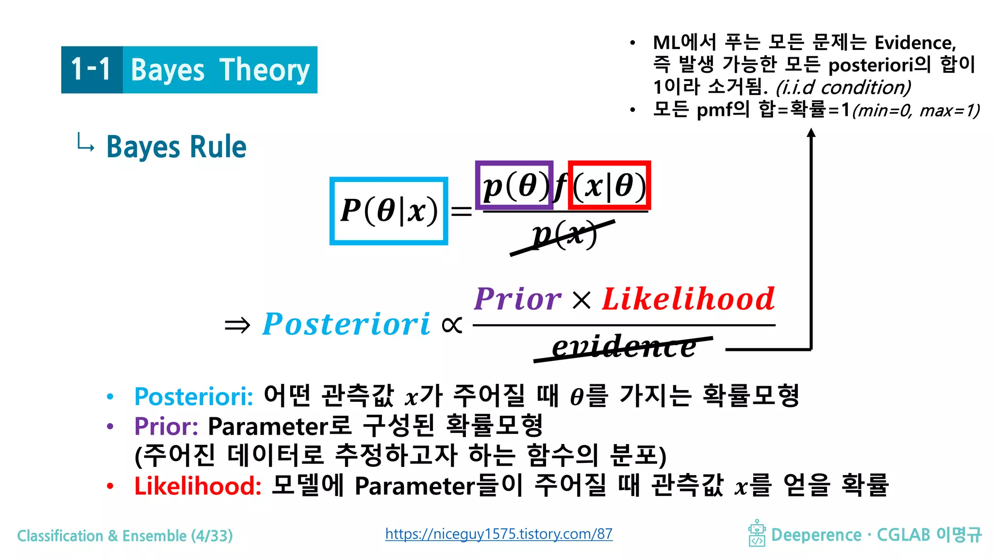 Classification & Ensemble (4/33) Deeperence · CGLAB 이명규
↳
Bayes Theory
Bayes Rule
1-1
• Posteriori: 어떤 관측값 𝒙𝒙가 주어질 때 𝜽𝜽를 가지는 확률모형
• Prior: Parameter로 구성된 확률모형
(주어진 데이터로 추정하고자 하는 함수의 분포)
• Likelihood: 모델에 Parameter들이 주어질 때 관측값 𝒙𝒙를 얻을 확률
𝑷𝑷 𝜽𝜽 𝒙𝒙 =
𝒑𝒑 𝜽𝜽 𝒇𝒇(𝒙𝒙|𝜽𝜽)
𝒑𝒑(𝒙𝒙)
⇒ 𝑷𝑷𝑷𝑷𝑷𝑷𝑷𝑷𝑷𝑷𝑷𝑷𝑷𝑷𝑷𝑷𝑷𝑷𝑷𝑷 ∝
𝑷𝑷𝑷𝑷𝑷𝑷𝑷𝑷𝑷𝑷 × 𝑳𝑳𝑳𝑳 𝑳𝑳𝑳𝑳𝑳𝑳𝑳𝑳 𝑳𝑳𝑳𝑳𝑳𝑳𝑳𝑳
𝒆𝒆𝒆𝒆𝒆𝒆𝒆𝒆𝒆𝒆𝒆𝒆𝒆𝒆𝒆𝒆
https://niceguy1575.tistory.com/87
• ML에서 푸는 모든 문제는 Evidence,
즉 발생 가능한 모든 posteriori의 합이
1이라 소거됨. (i.i.d condition)
• 모든 pmf의 합=확률=1(min=0, max=1)
 