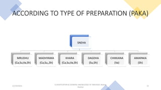ACCORDING TO TYPE OF PREPARATION (PAKA)
SNEHA
MRUDHU
(Ca,Su,Va,Sh)
MADHYAMA
(Ca,Su,,Sh)
KHARA
(Ca,Su,Va,Sh)
DAGDHA
(Su,Sh)
CHIKKANA
(Va)
AMAPAKA
(Sh)
12/10/2023
CLASSIFICATION & GENERAL KNOWLEDGE OF SNEHA(Dr Akshay
Shetty)
12
 