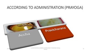 ACCORDING TO ADMINISTRATION (PRAYOGA)
12/10/2023
CLASSIFICATION & GENERAL KNOWLEDGE OF SNEHA(Dr Akshay
Shetty)
15
 