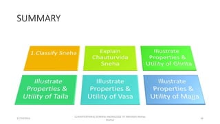 SUMMARY
12/10/2023
CLASSIFICATION & GENERAL KNOWLEDGE OF SNEHA(Dr Akshay
Shetty)
34
 