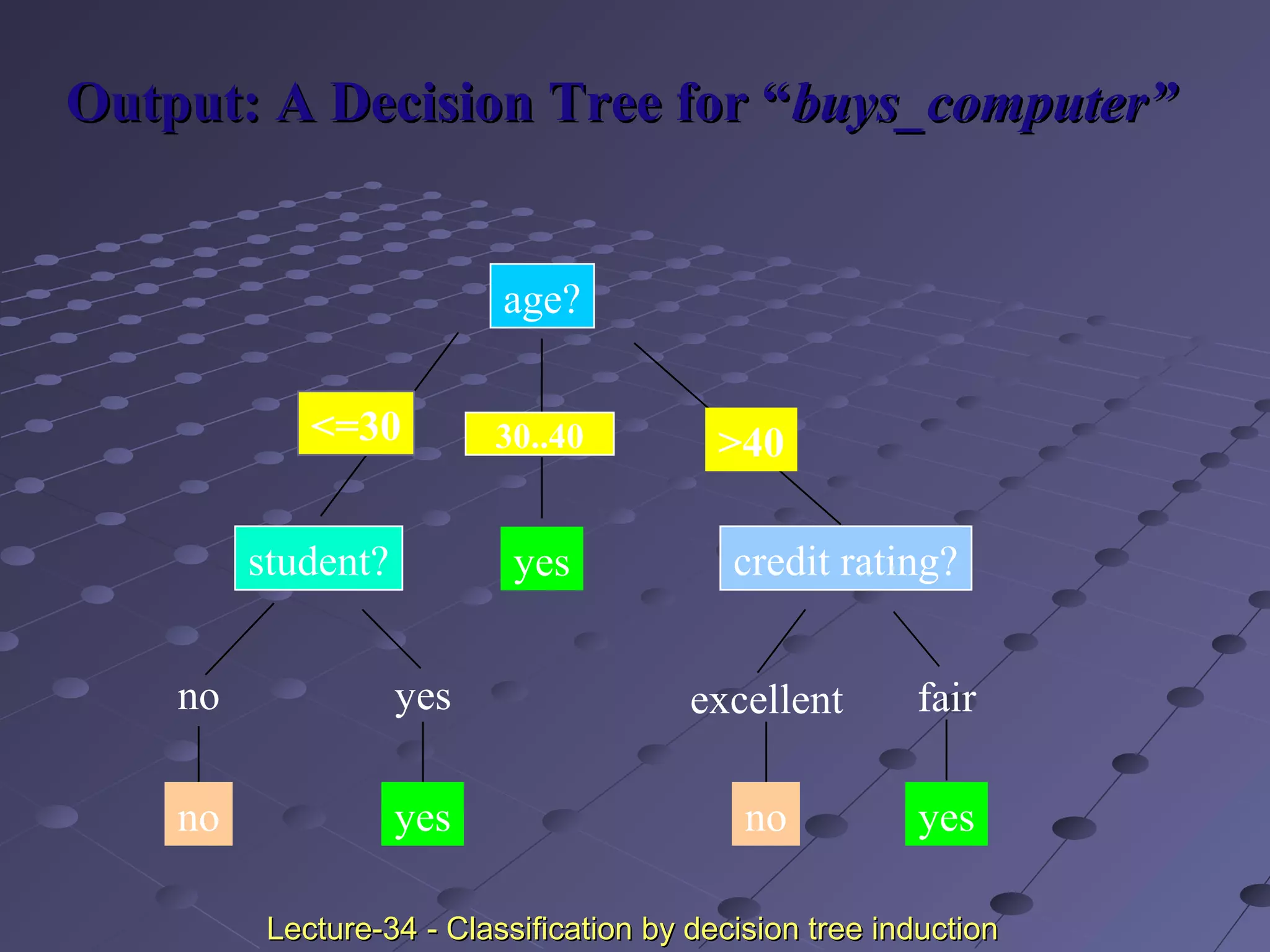 Output: A Decision Tree for “Output: A Decision Tree for “buys_computer”buys_computer”
age?
overcast
student? credit rating?
no yes fairexcellent
<=30 >40
no noyes yes
yes
30..40
Lecture-34 - Classification by decision tree inductionLecture-34 - Classification by decision tree induction
 