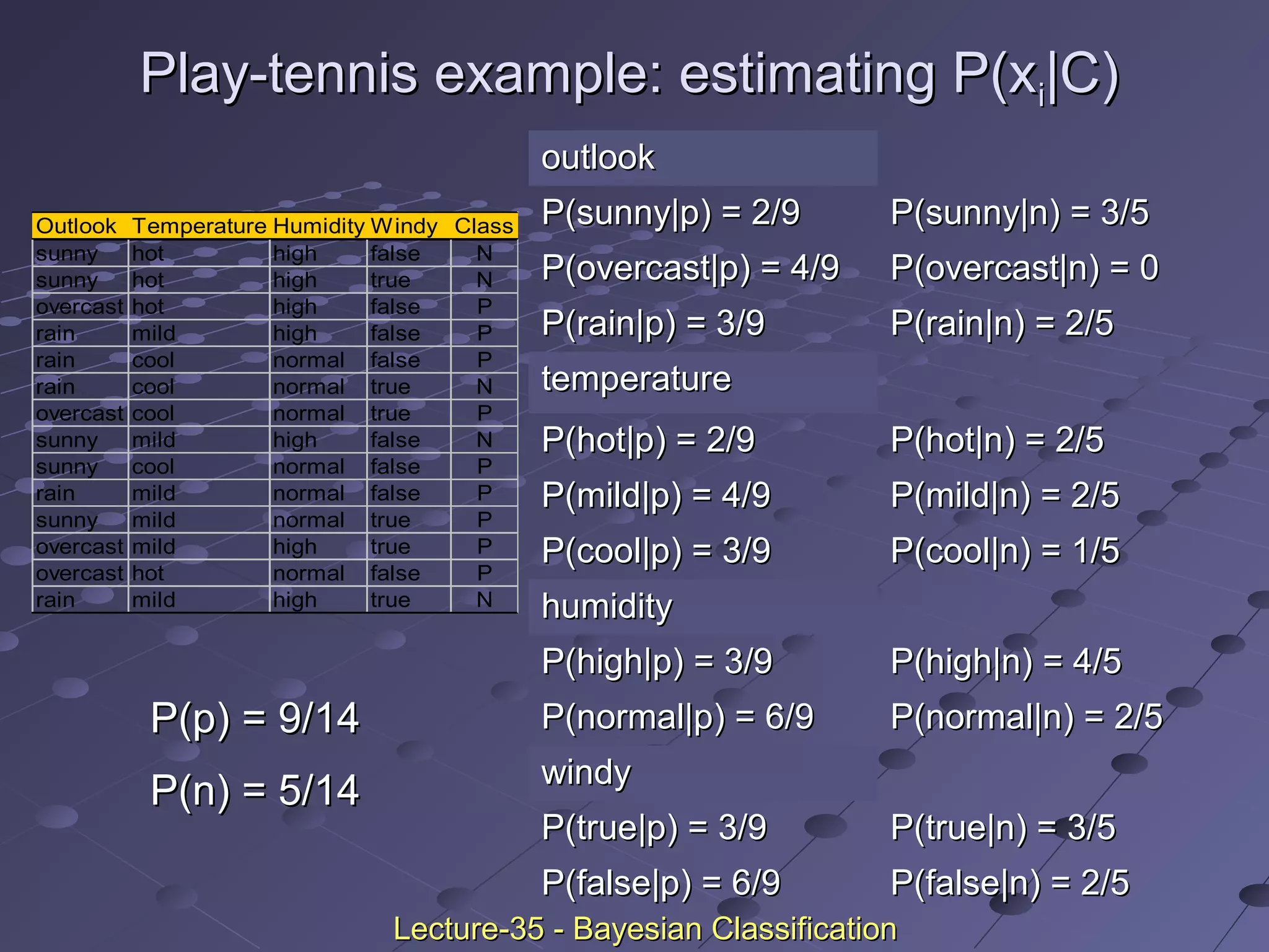 Play-tennis example: estimating P(xPlay-tennis example: estimating P(xii|C)|C)
Outlook Temperature Humidity Windy Class
sunny hot high false N
sunny hot high true N
overcast hot high false P
rain mild high false P
rain cool normal false P
rain cool normal true N
overcast cool normal true P
sunny mild high false N
sunny cool normal false P
rain mild normal false P
sunny mild normal true P
overcast mild high true P
overcast hot normal false P
rain mild high true N
outlookoutlook
P(sunny|p) = 2/9P(sunny|p) = 2/9 P(sunny|n) = 3/5P(sunny|n) = 3/5
P(overcast|p) = 4/9P(overcast|p) = 4/9 P(overcast|n) = 0P(overcast|n) = 0
P(rain|p) = 3/9P(rain|p) = 3/9 P(rain|n) = 2/5P(rain|n) = 2/5
temperaturetemperature
P(hot|p) = 2/9P(hot|p) = 2/9 P(hot|n) = 2/5P(hot|n) = 2/5
P(mild|p) = 4/9P(mild|p) = 4/9 P(mild|n) = 2/5P(mild|n) = 2/5
P(cool|p) = 3/9P(cool|p) = 3/9 P(cool|n) = 1/5P(cool|n) = 1/5
humidityhumidity
P(high|p) = 3/9P(high|p) = 3/9 P(high|n) = 4/5P(high|n) = 4/5
P(normal|p) = 6/9P(normal|p) = 6/9 P(normal|n) = 2/5P(normal|n) = 2/5
windywindy
P(true|p) = 3/9P(true|p) = 3/9 P(true|n) = 3/5P(true|n) = 3/5
P(false|p) = 6/9P(false|p) = 6/9 P(false|n) = 2/5P(false|n) = 2/5
P(p) = 9/14P(p) = 9/14
P(n) = 5/14P(n) = 5/14
Lecture-35 - Bayesian ClassificationLecture-35 - Bayesian Classification
 