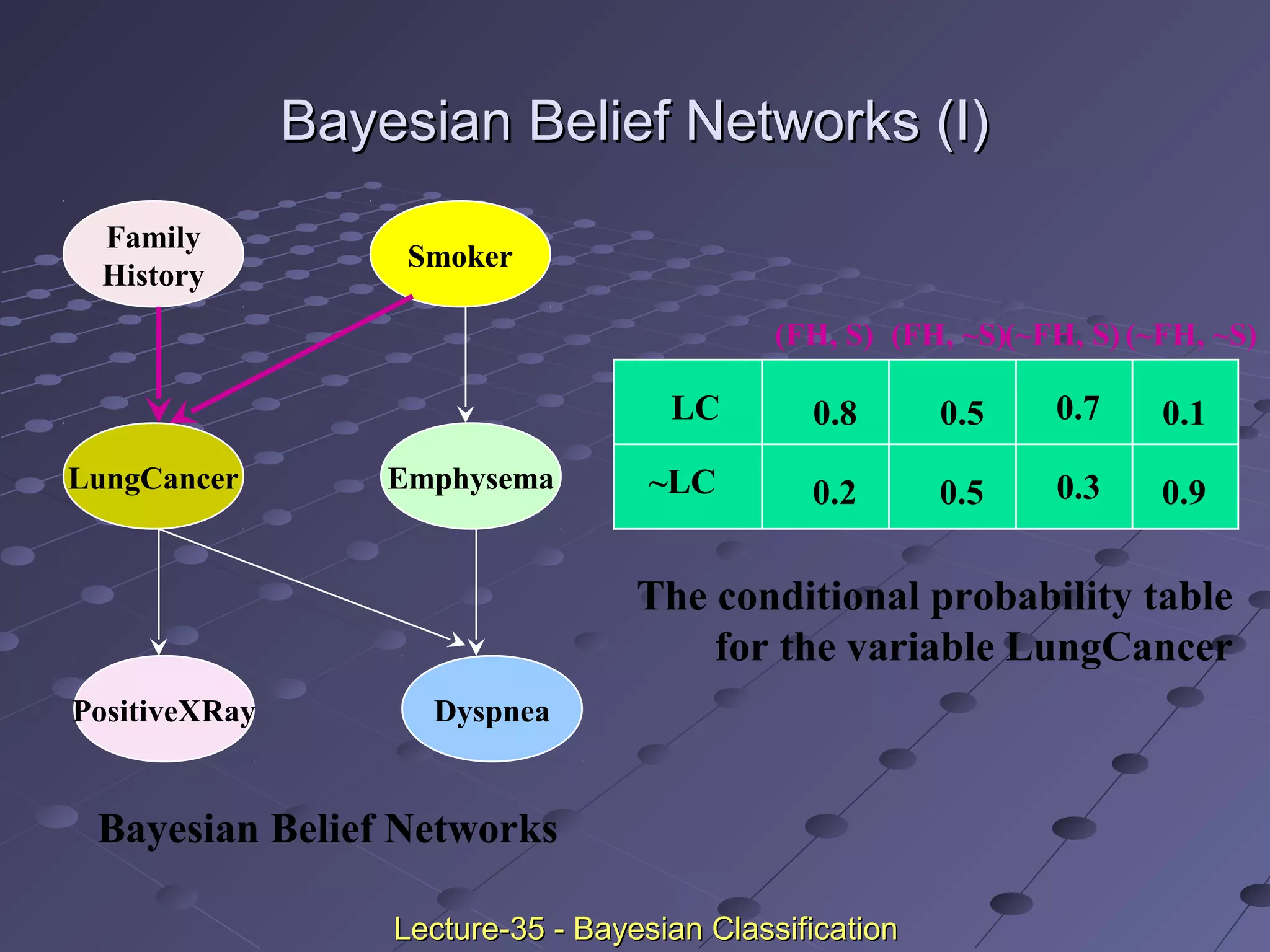 Bayesian Belief Networks (I)Bayesian Belief Networks (I)
Family
History
LungCancer
PositiveXRay
Smoker
Emphysema
Dyspnea
LC
~LC
(FH, S) (FH, ~S)(~FH, S) (~FH, ~S)
0.8
0.2
0.5
0.5
0.7
0.3
0.1
0.9
Bayesian Belief Networks
The conditional probability table
for the variable LungCancer
Lecture-35 - Bayesian ClassificationLecture-35 - Bayesian Classification
 
