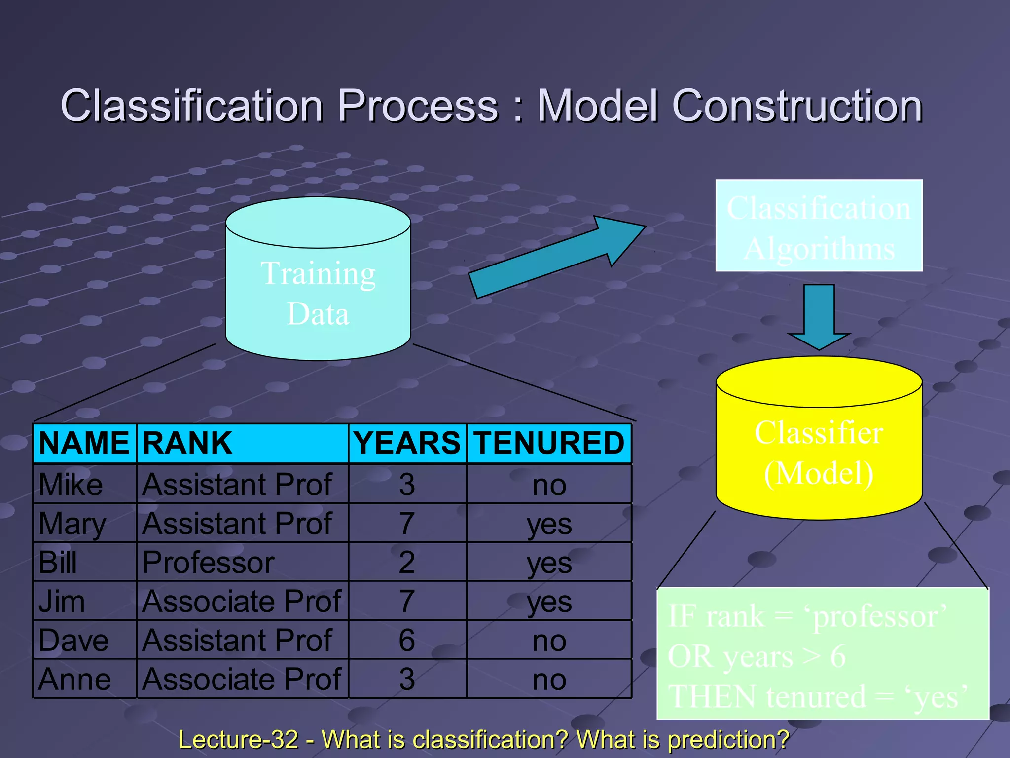 Classification Process : Model ConstructionClassification Process : Model Construction
Training
Data
NAME RANK YEARS TENURED
Mike Assistant Prof 3 no
Mary Assistant Prof 7 yes
Bill Professor 2 yes
Jim Associate Prof 7 yes
Dave Assistant Prof 6 no
Anne Associate Prof 3 no
Classification
Algorithms
IF rank = ‘professor’
OR years > 6
THEN tenured = ‘yes’
Classifier
(Model)
Lecture-32 - What is classification? What is prediction?Lecture-32 - What is classification? What is prediction?
 