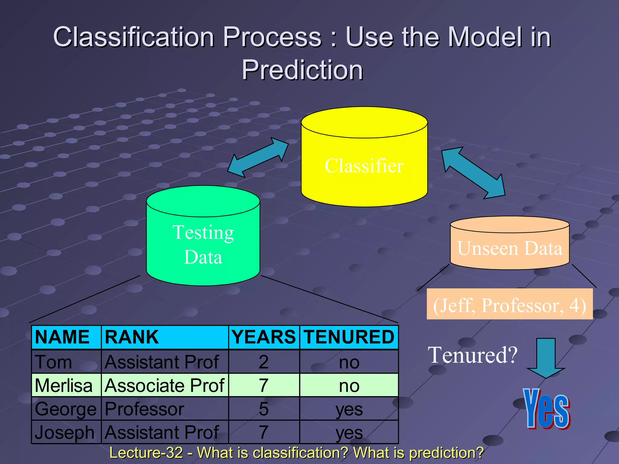 Classification Process : Use the Model inClassification Process : Use the Model in
PredictionPrediction
Classifier
Testing
Data
NAME RANK YEARS TENURED
Tom Assistant Prof 2 no
Merlisa Associate Prof 7 no
George Professor 5 yes
Joseph Assistant Prof 7 yes
Unseen Data
(Jeff, Professor, 4)
Tenured?
Lecture-32 - What is classification? What is prediction?Lecture-32 - What is classification? What is prediction?
 