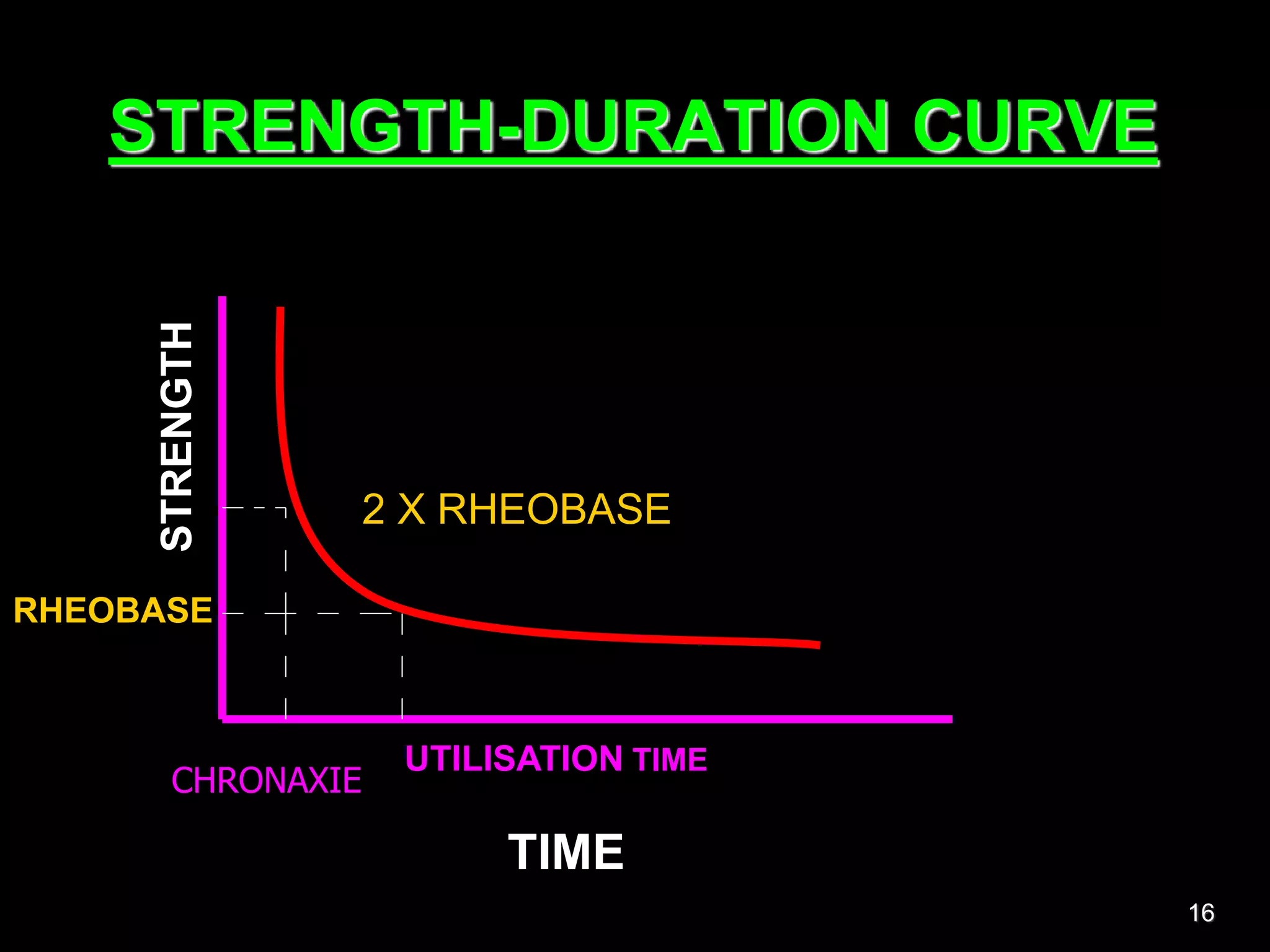STRENGTH-DURATION CURVE
TIME
UTILISATION TIME
STRENGTH
RHEOBASE
2 X RHEOBASE
CHRONAXIE
16
 