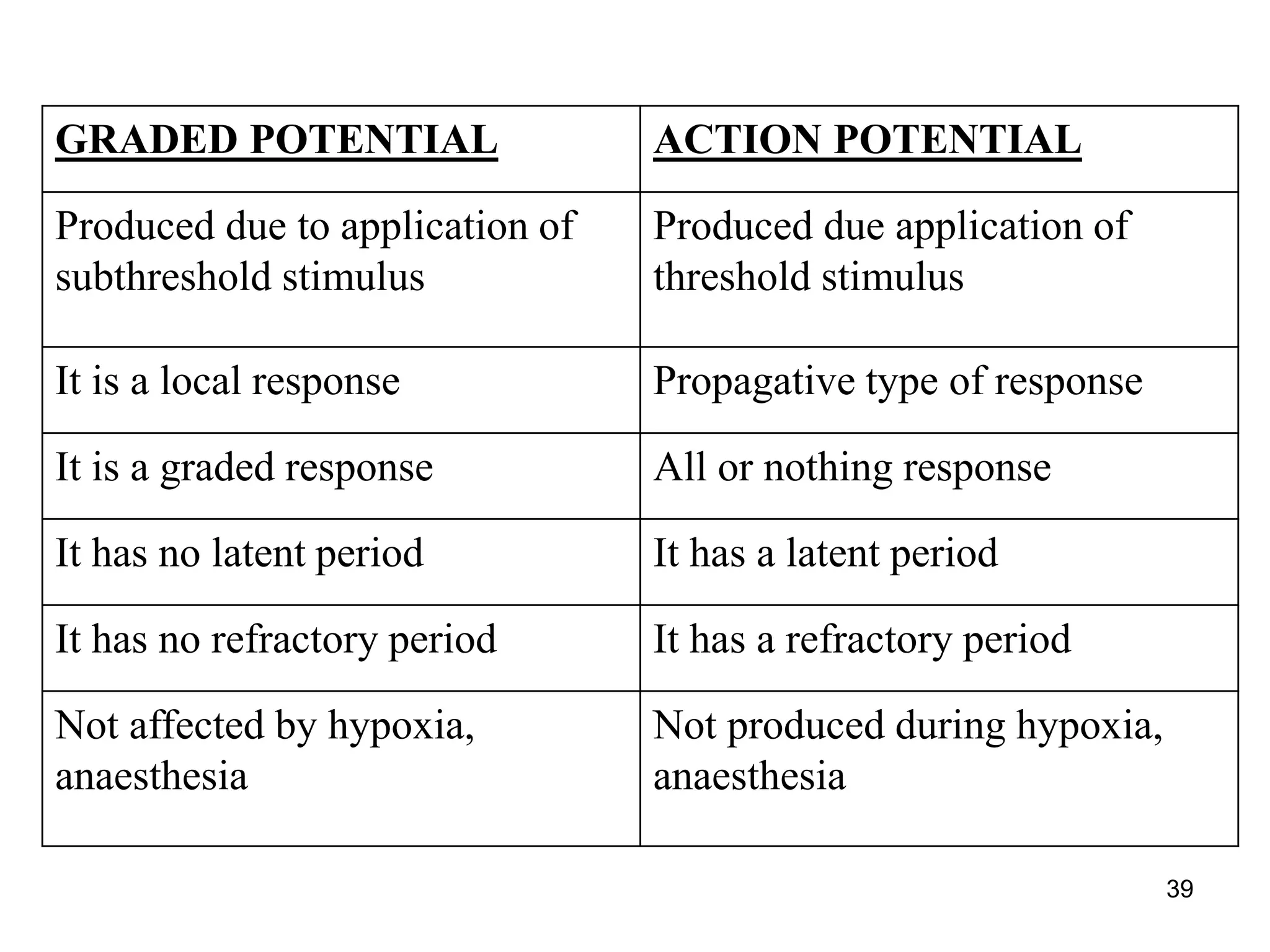 GRADED POTENTIAL ACTION POTENTIAL
Produced due to application of
subthreshold stimulus
Produced due application of
threshold stimulus
It is a local response Propagative type of response
It is a graded response All or nothing response
It has no latent period It has a latent period
It has no refractory period It has a refractory period
Not affected by hypoxia,
anaesthesia
Not produced during hypoxia,
anaesthesia
39
 