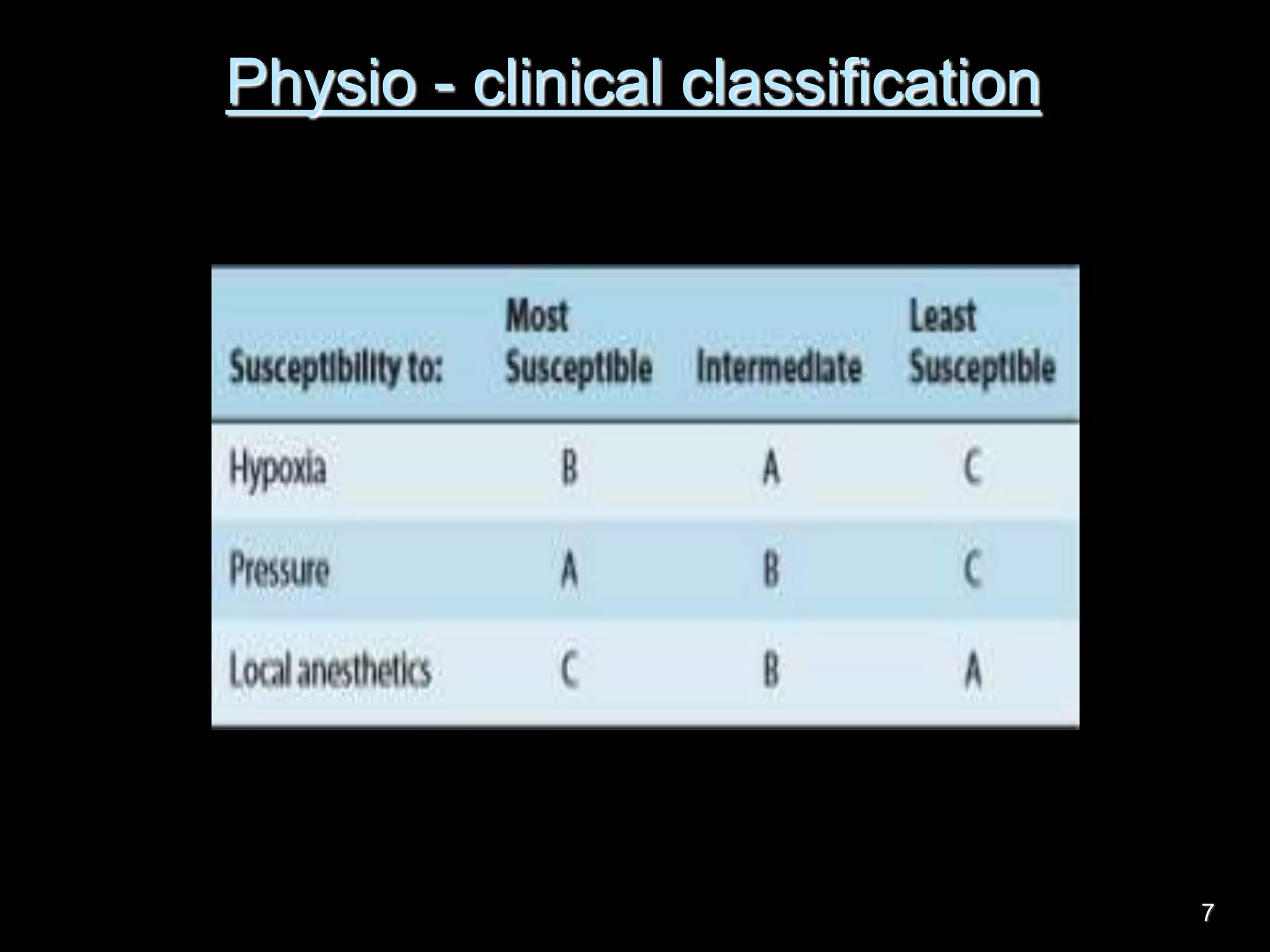 Physio - clinical classification
7
 