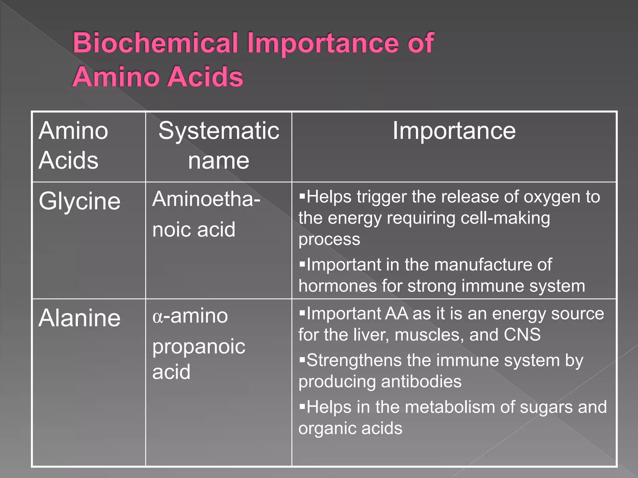 Amino
Acids
Systematic
name
Importance
Glycine Aminoetha-
noic acid
Helps trigger the release of oxygen to
the energy requiring cell-making
process
Important in the manufacture of
hormones for strong immune system
Alanine α-amino
propanoic
acid
Important AA as it is an energy source
for the liver, muscles, and CNS
Strengthens the immune system by
producing antibodies
Helps in the metabolism of sugars and
organic acids
 