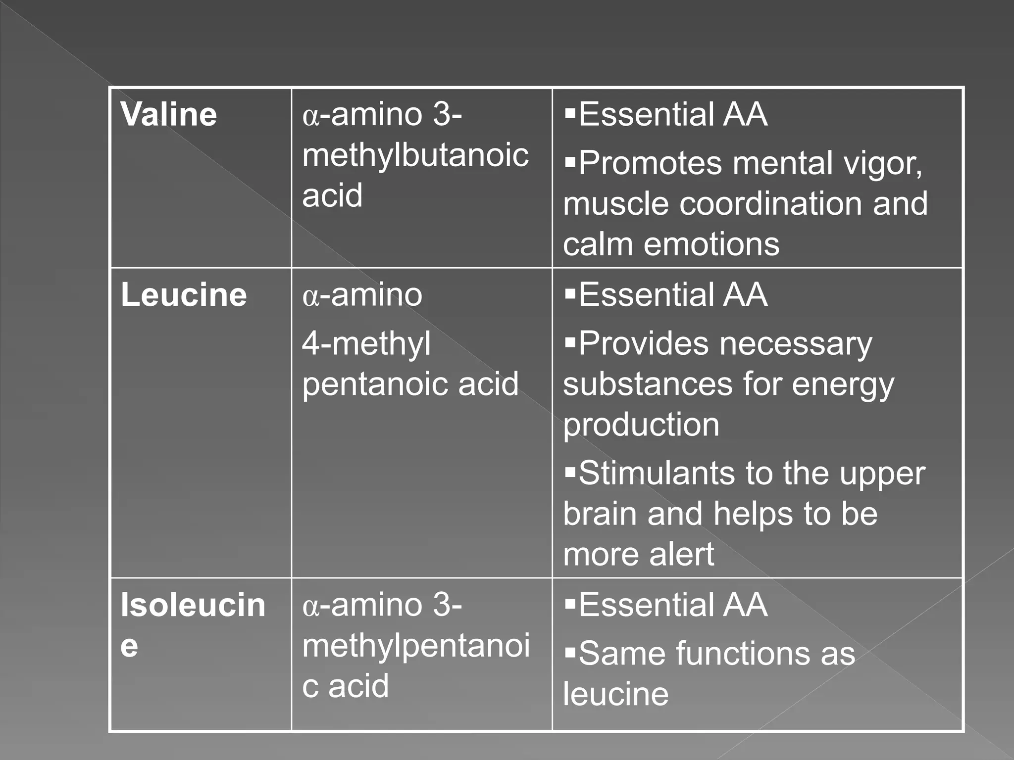 Valine α-amino 3-
methylbutanoic
acid
Essential AA
Promotes mental vigor,
muscle coordination and
calm emotions
Leucine α-amino
4-methyl
pentanoic acid
Essential AA
Provides necessary
substances for energy
production
Stimulants to the upper
brain and helps to be
more alert
Isoleucin
e
α-amino 3-
methylpentanoi
c acid
Essential AA
Same functions as
leucine
 