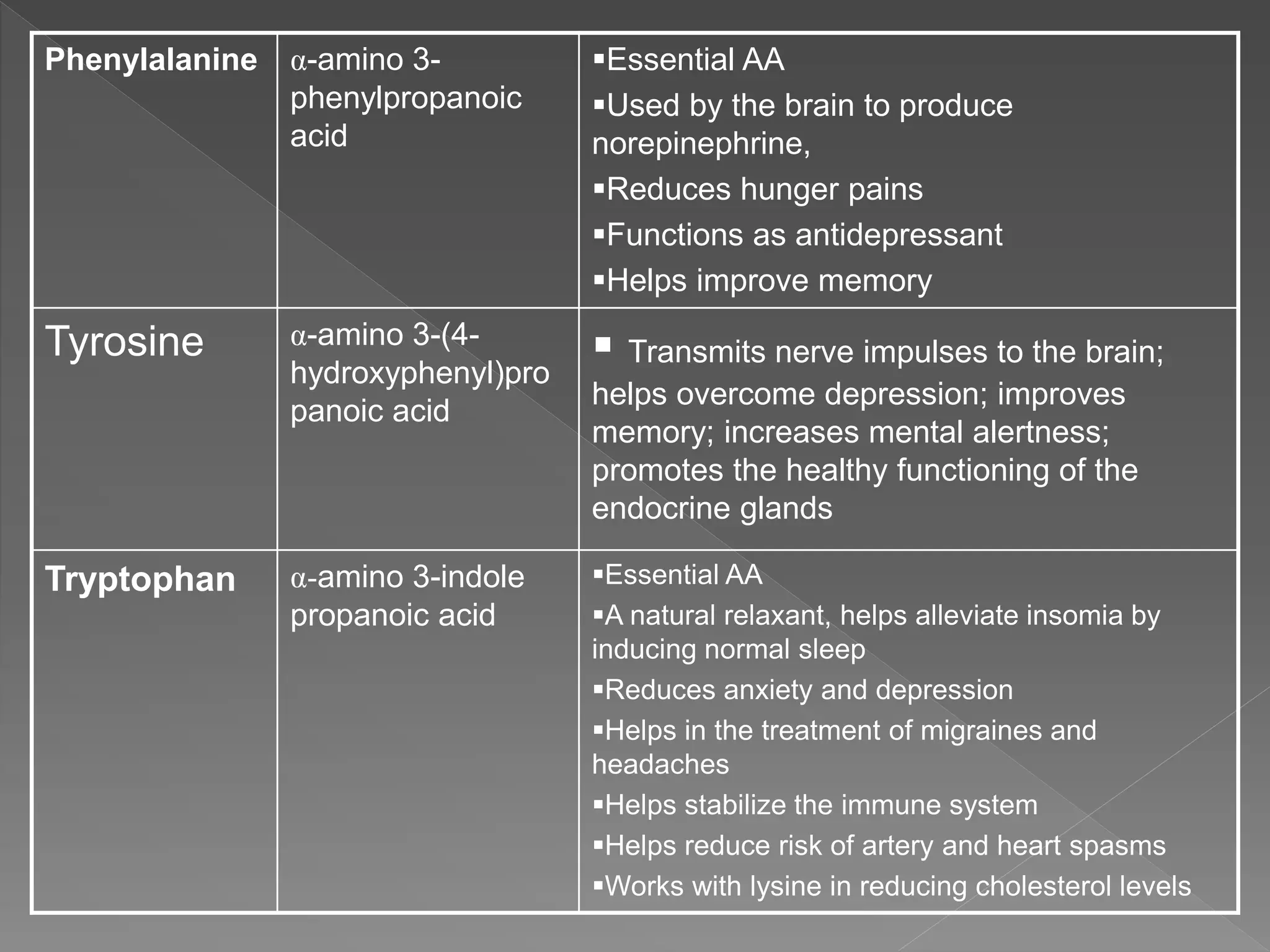 Phenylalanine α-amino 3-
phenylpropanoic
acid
Essential AA
Used by the brain to produce
norepinephrine,
Reduces hunger pains
Functions as antidepressant
Helps improve memory
Tyrosine α-amino 3-(4-
hydroxyphenyl)pro
panoic acid
 Transmits nerve impulses to the brain;
helps overcome depression; improves
memory; increases mental alertness;
promotes the healthy functioning of the
endocrine glands
Tryptophan α-amino 3-indole
propanoic acid
Essential AA
A natural relaxant, helps alleviate insomia by
inducing normal sleep
Reduces anxiety and depression
Helps in the treatment of migraines and
headaches
Helps stabilize the immune system
Helps reduce risk of artery and heart spasms
Works with lysine in reducing cholesterol levels
 