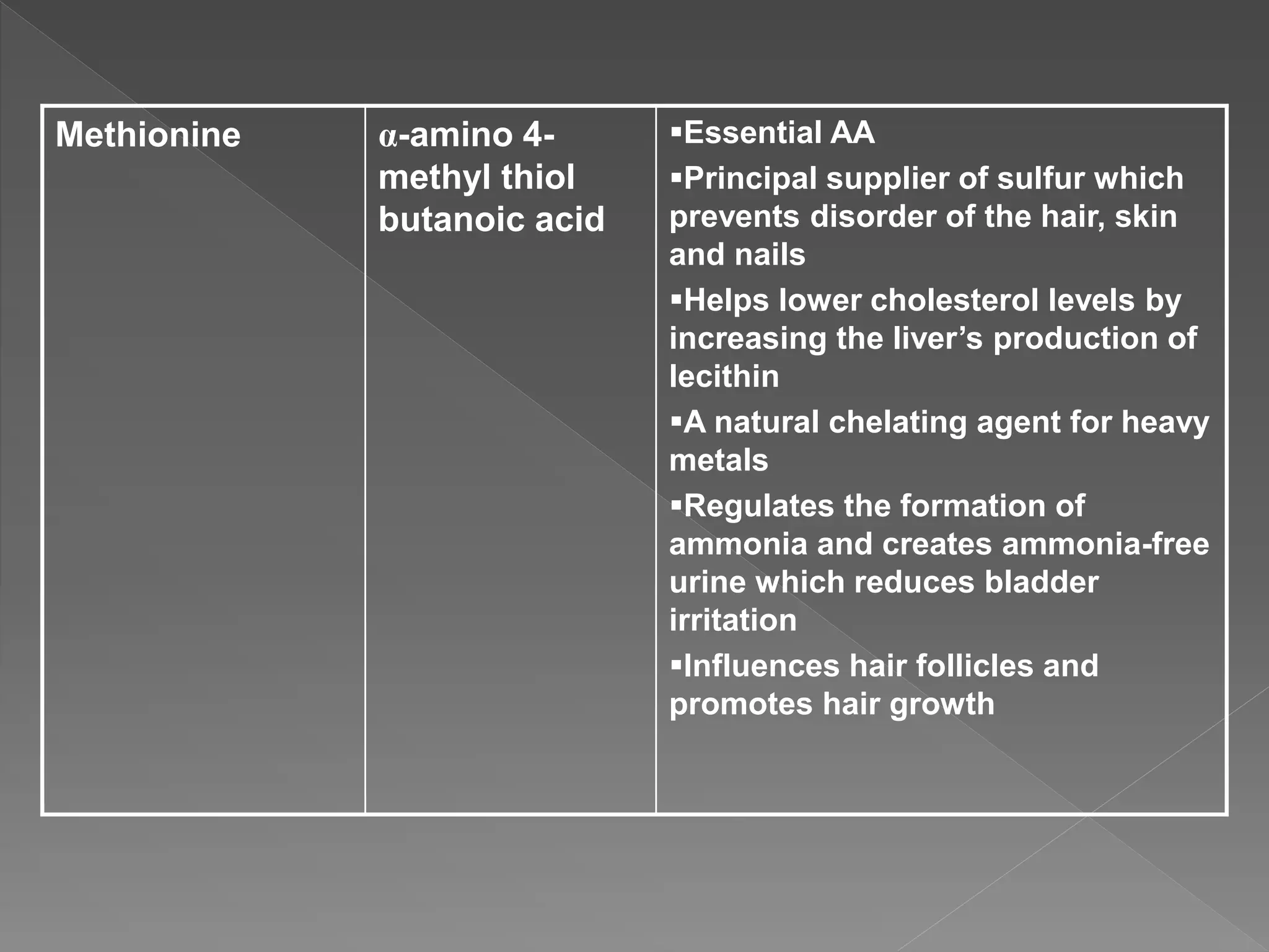 Methionine α-amino 4-
methyl thiol
butanoic acid
Essential AA
Principal supplier of sulfur which
prevents disorder of the hair, skin
and nails
Helps lower cholesterol levels by
increasing the liver’s production of
lecithin
A natural chelating agent for heavy
metals
Regulates the formation of
ammonia and creates ammonia-free
urine which reduces bladder
irritation
Influences hair follicles and
promotes hair growth
 