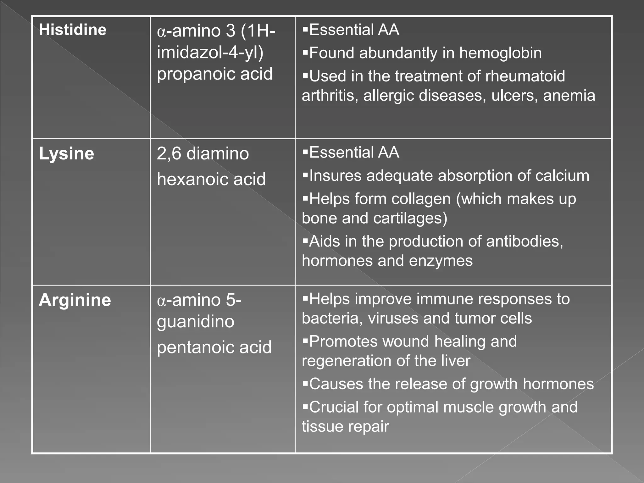 Histidine α-amino 3 (1H-
imidazol-4-yl)
propanoic acid
Essential AA
Found abundantly in hemoglobin
Used in the treatment of rheumatoid
arthritis, allergic diseases, ulcers, anemia
Lysine 2,6 diamino
hexanoic acid
Essential AA
Insures adequate absorption of calcium
Helps form collagen (which makes up
bone and cartilages)
Aids in the production of antibodies,
hormones and enzymes
Arginine α-amino 5-
guanidino
pentanoic acid
Helps improve immune responses to
bacteria, viruses and tumor cells
Promotes wound healing and
regeneration of the liver
Causes the release of growth hormones
Crucial for optimal muscle growth and
tissue repair
 