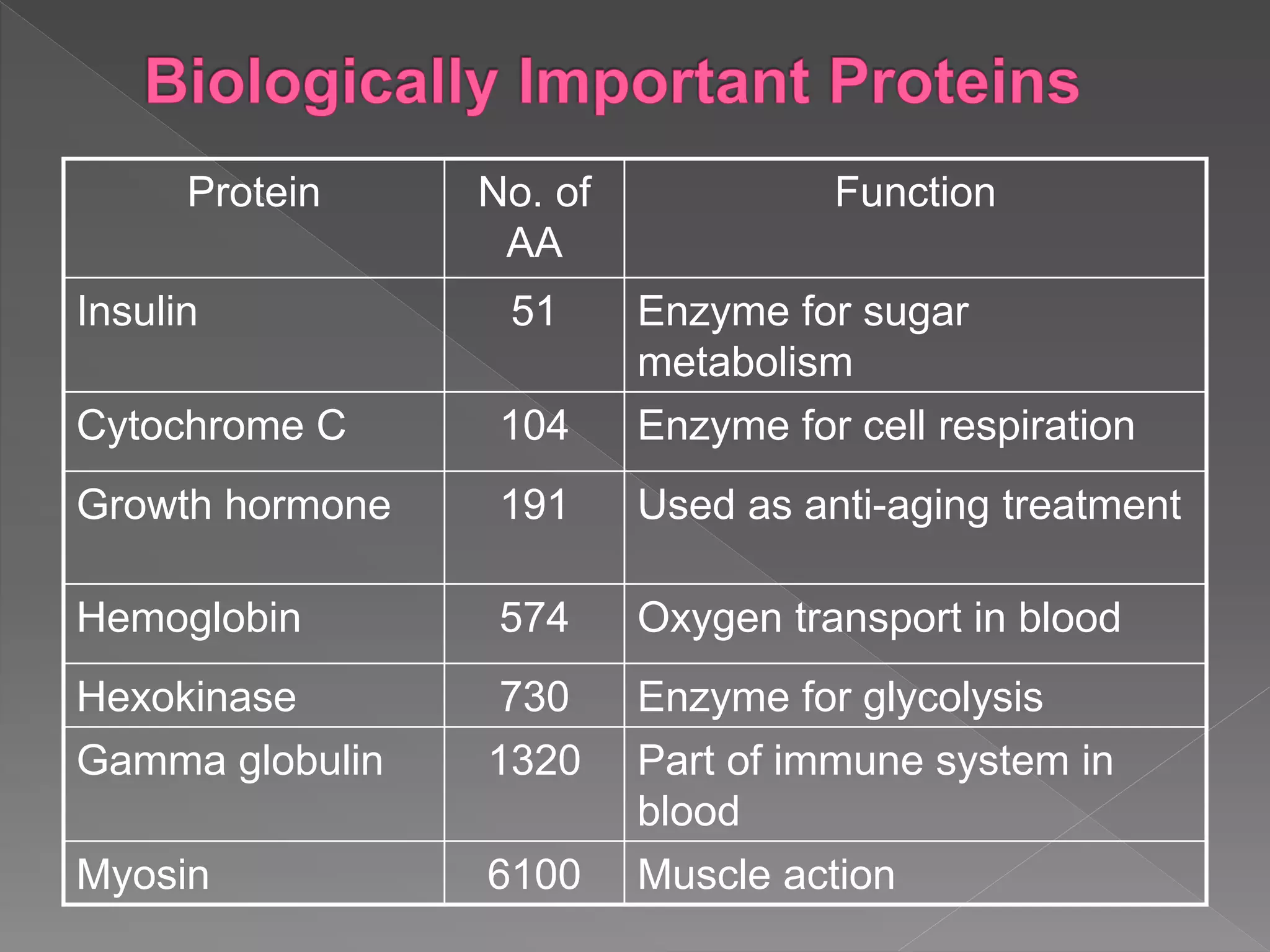 Protein No. of
AA
Function
Insulin 51 Enzyme for sugar
metabolism
Cytochrome C 104 Enzyme for cell respiration
Growth hormone 191 Used as anti-aging treatment
Hemoglobin 574 Oxygen transport in blood
Hexokinase 730 Enzyme for glycolysis
Gamma globulin 1320 Part of immune system in
blood
Myosin 6100 Muscle action
 