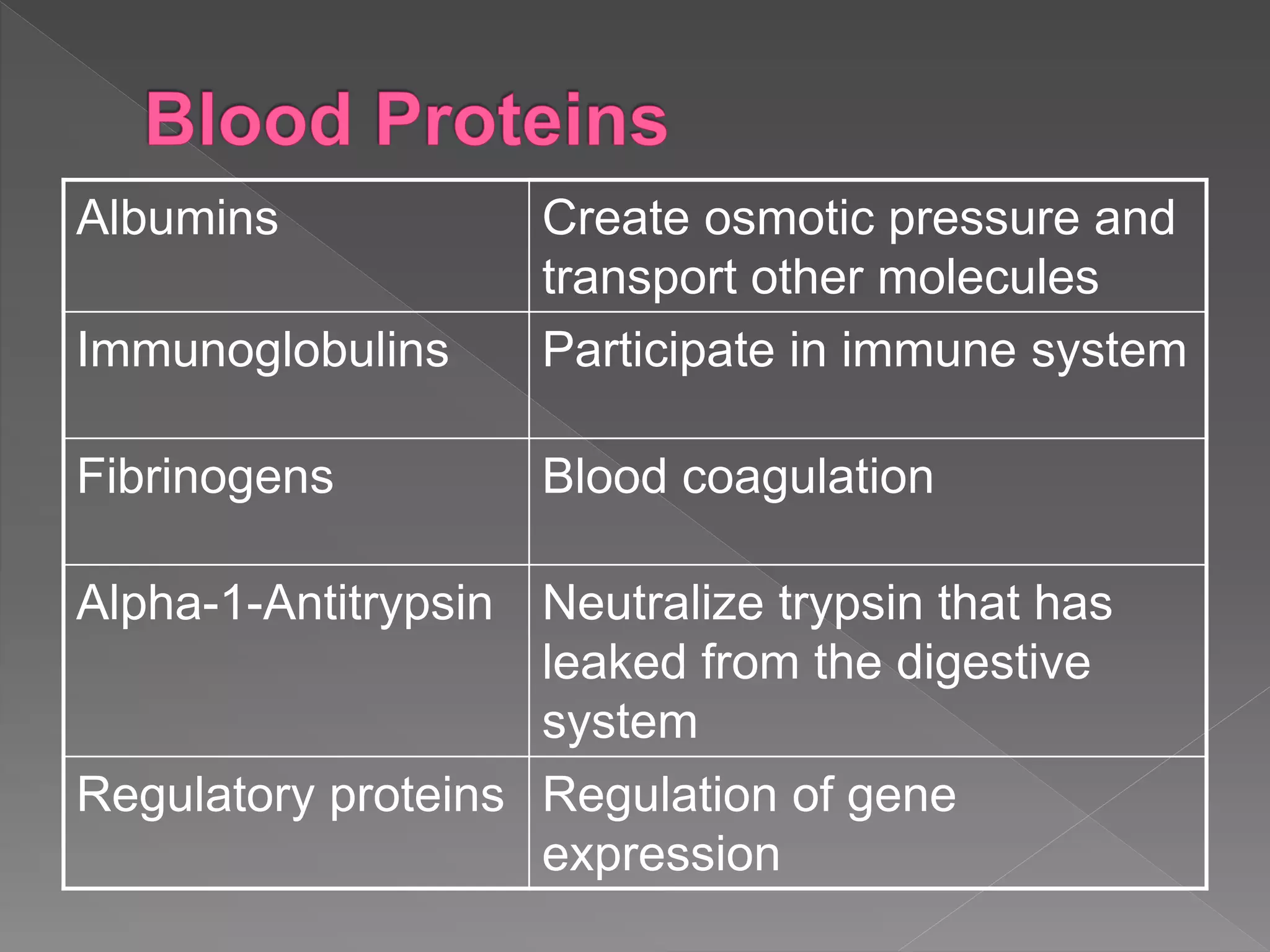 Albumins Create osmotic pressure and
transport other molecules
Immunoglobulins Participate in immune system
Fibrinogens Blood coagulation
Alpha-1-Antitrypsin Neutralize trypsin that has
leaked from the digestive
system
Regulatory proteins Regulation of gene
expression
 