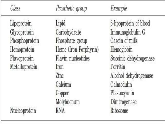 proteins and its classification | PPTX | Chemistry | Science
