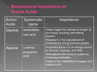 Amino
Acids
Systematic
name
Importance
Glycine Aminoetha-
noic acid
Helps trigger the release of oxygen to
the energy requiring cell-making
process
Important in the manufacture of
hormones for strong immune system
Alanine α-amino
propanoic
acid
Important AA as it is an energy source
for the liver, muscles, and CNS
Strengthens the immune system by
producing antibodies
Helps in the metabolism of sugars and
organic acids
 