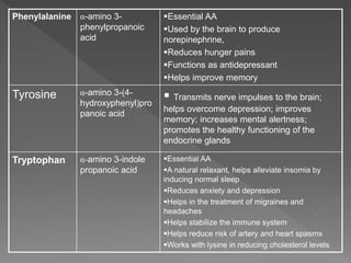 Phenylalanine α-amino 3-
phenylpropanoic
acid
Essential AA
Used by the brain to produce
norepinephrine,
Reduces hunger pains
Functions as antidepressant
Helps improve memory
Tyrosine α-amino 3-(4-
hydroxyphenyl)pro
panoic acid
 Transmits nerve impulses to the brain;
helps overcome depression; improves
memory; increases mental alertness;
promotes the healthy functioning of the
endocrine glands
Tryptophan α-amino 3-indole
propanoic acid
Essential AA
A natural relaxant, helps alleviate insomia by
inducing normal sleep
Reduces anxiety and depression
Helps in the treatment of migraines and
headaches
Helps stabilize the immune system
Helps reduce risk of artery and heart spasms
Works with lysine in reducing cholesterol levels
 