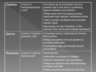 Cysteine 2-amino 3-
mercaptopropanoi
c acid
Functions as an antioxidant and is a
powerful aid to the body in protecting
against radiation and pollution
Helps slow down the aging process,
deactivate free radicals, neutralizes toxins
Aids in protein synthesis and promotes
cellular repair
Necessary for skin formation, in the
recovery from burns and surgical operations
Serine 2-amino 3 hydroxy
propanoic acid
A storage source of glucose by the liver
and muscles
Helps strengthen immune system by
providing antibodies
Synthesizes fatty acid sheath around
nerve fibers
Threonine 2-amino 3 hydroxy
butanoic acid
Essential AA
Important constituent of collagen,
Assists metabolism and assimilation
Helps the digestive and intestinal tracts
functions normally
Helps prevents fat build-up in the liver
 