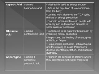 Aspartic Acid α-amino
butanedioic acid
Most easily used as energy source
Aids in the expulsion of toxic ammonia
from the body
Located most closely to the TCA cycle,
the site of energy production
Found in increased levels in people with
epilepsy and in decreased amounts in
some cases of depression
Glutamic
acid
α-amino
pentanedioic acid
Considered to be nature’s “brain food” by
improving mental capacities
Helps speed the healing of ulcers; gives
a “lift” from fatigue
Helps control alcoholism, schizophrenia
and the craving of sugar, Parkinson’s
disease, mental retardation, and muscular
dystrophy
Asparagine α-amino 3
carbamoyl
propanoic acid
Found in the surfaces of proteins where
they can interact with water molecules
 