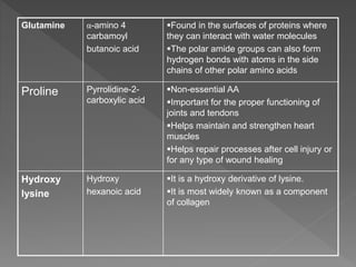 Glutamine α-amino 4
carbamoyl
butanoic acid
Found in the surfaces of proteins where
they can interact with water molecules
The polar amide groups can also form
hydrogen bonds with atoms in the side
chains of other polar amino acids
Proline Pyrrolidine-2-
carboxylic acid
Non-essential AA
Important for the proper functioning of
joints and tendons
Helps maintain and strengthen heart
muscles
Helps repair processes after cell injury or
for any type of wound healing
Hydroxy
lysine
Hydroxy
hexanoic acid
It is a hydroxy derivative of lysine.
It is most widely known as a component
of collagen
 