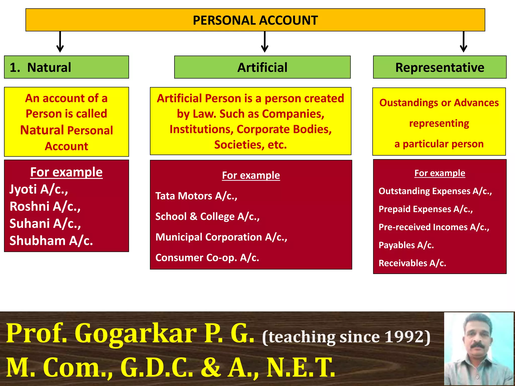 PERSONAL ACCOUNT
1. Natural Artificial Representative
An account of a
Person is called
Natural Personal
Account
For example
Jyoti A/c.,
Roshni A/c.,
Suhani A/c.,
Shubham A/c.
Artificial Person is a person created
by Law. Such as Companies,
Institutions, Corporate Bodies,
Societies, etc.
For example
Tata Motors A/c.,
School & College A/c.,
Municipal Corporation A/c.,
Consumer Co-op. A/c.
Oustandings or Advances
representing
a particular person
For example
Outstanding Expenses A/c.,
Prepaid Expenses A/c.,
Pre-received Incomes A/c.,
Payables A/c.
Receivables A/c.
Prof. Gogarkar P. G. (teaching since 1992)
M. Com., G.D.C. & A., N.E.T.
 