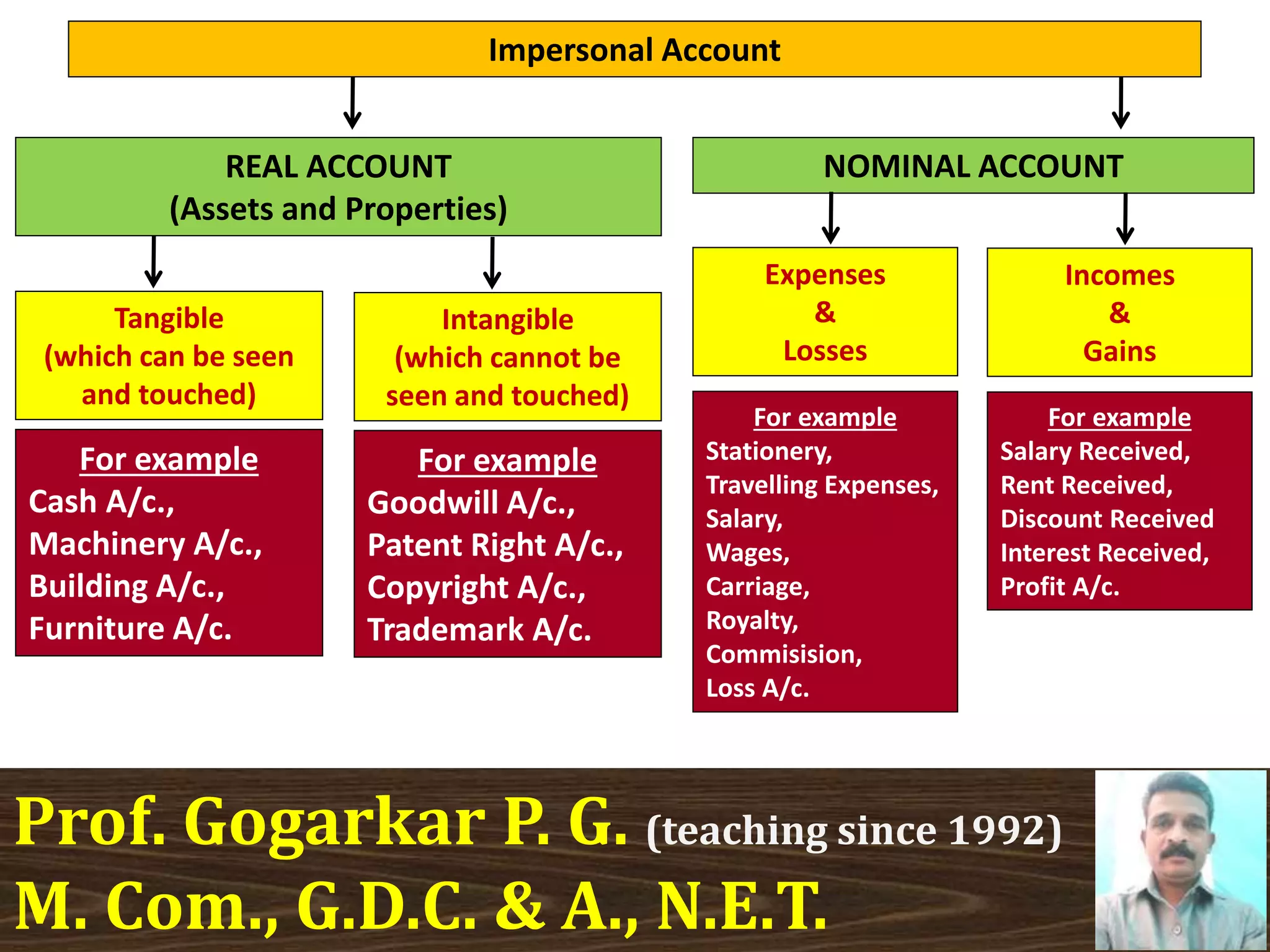Impersonal Account
REAL ACCOUNT
(Assets and Properties)
NOMINAL ACCOUNT
For example
Cash A/c.,
Machinery A/c.,
Building A/c.,
Furniture A/c.
Tangible
(which can be seen
and touched)
For example
Goodwill A/c.,
Patent Right A/c.,
Copyright A/c.,
Trademark A/c.
Intangible
(which cannot be
seen and touched)
For example
Stationery,
Travelling Expenses,
Salary,
Wages,
Carriage,
Royalty,
Commisision,
Loss A/c.
Expenses
&
Losses
For example
Salary Received,
Rent Received,
Discount Received
Interest Received,
Profit A/c.
Incomes
&
Gains
Prof. Gogarkar P. G. (teaching since 1992)
M. Com., G.D.C. & A., N.E.T.
 